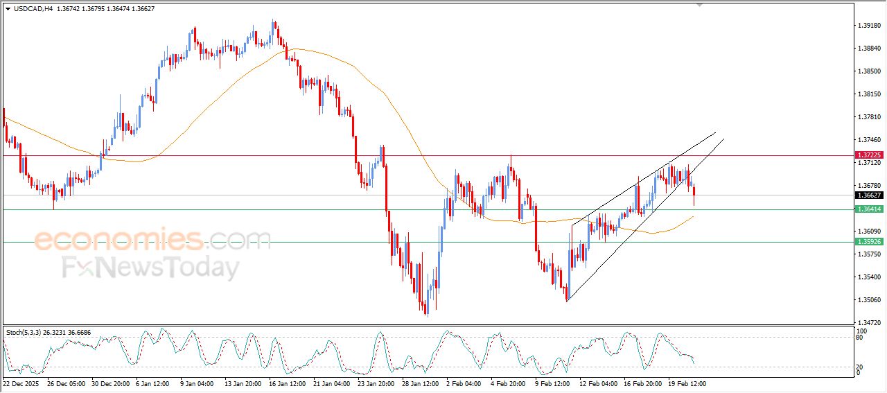 سعر الدولار مقابل الدولار الكندي يكسر دعم تركيبة فنية سلبية – توقعات اليوم – 23-02-2026