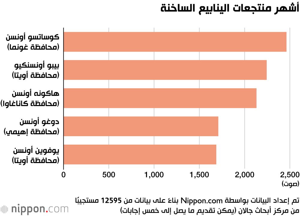اليابان | لعشاق الأونسن… هذه أفضل وجهة في اليابان لعام 2026