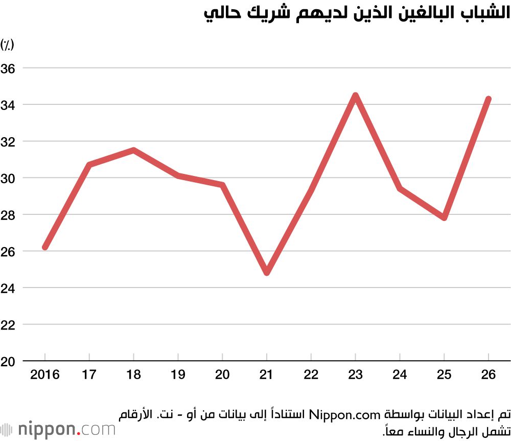 اليابان | شباب اليابان والبحث عن الحب