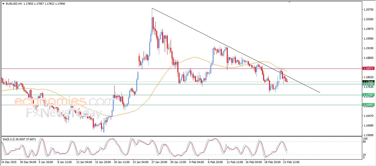 سعر اليورو مقابل الدولار يقترب من كسر دعم محوري – توقعات اليوم – 24-02-2026