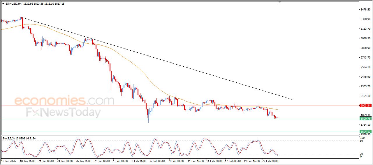 تحديث توقع سعر الإيثيريوم اليوم 24-02-2026