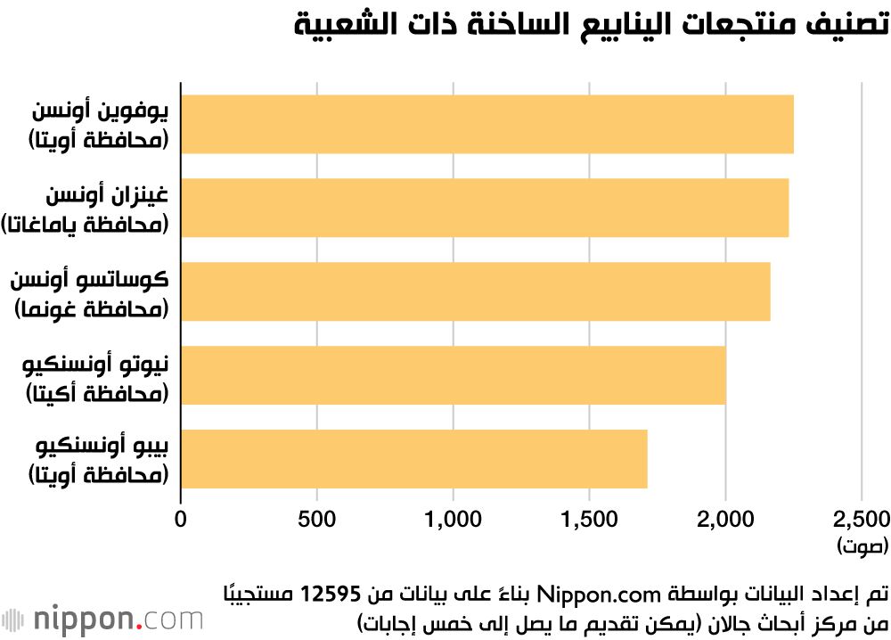 اليابان | لعشاق الأونسن… هذه أفضل وجهة في اليابان لعام 2026