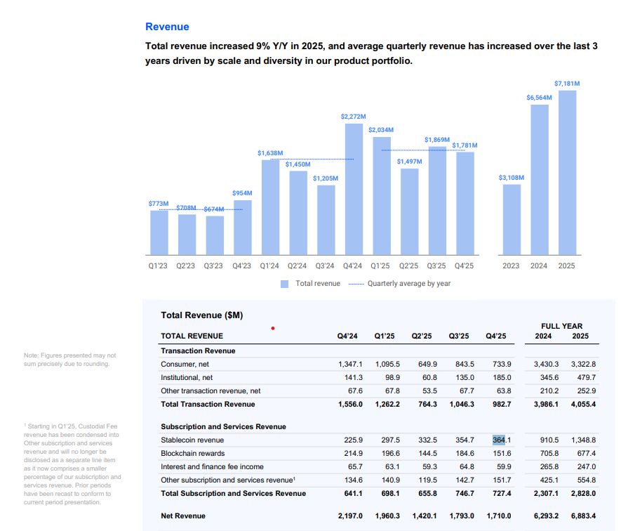 Bloomberg: إيرادات Coinbase من USDC قد تتضاعف 7 مرات مع توسّع المدفوعات