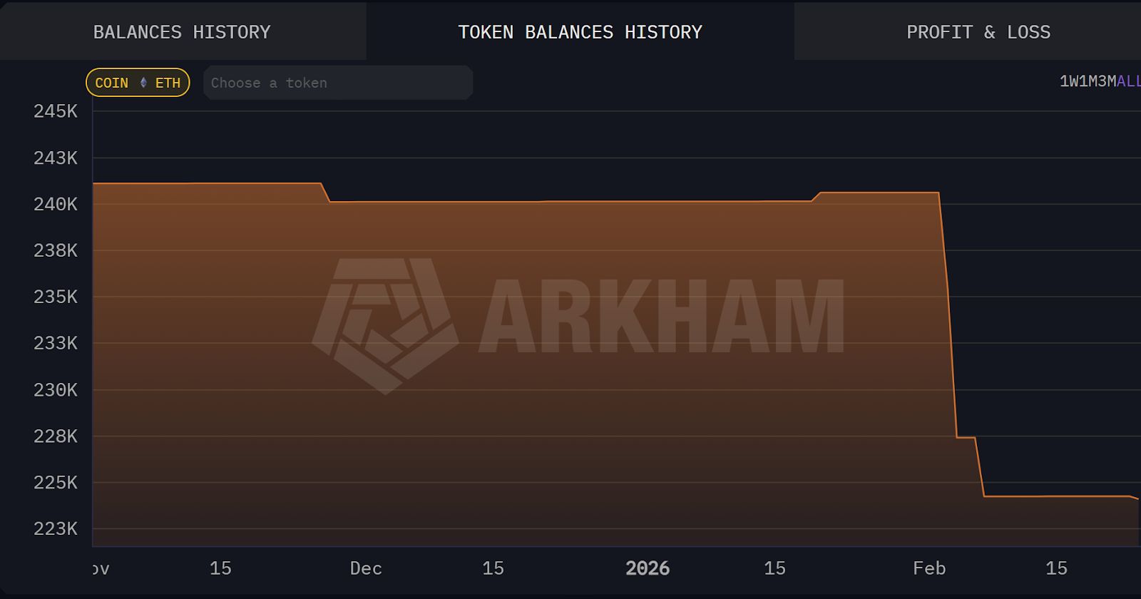باع فيتاليك 17 ألف ETH خلال شهر بعد تخصيص 45 مليون دولار لمشاريع الخصوصية