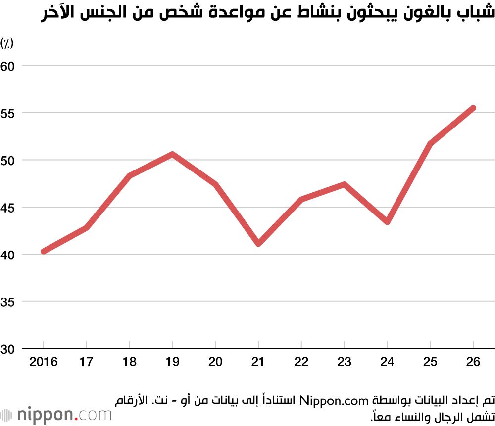 اليابان | شباب اليابان والبحث عن الحب