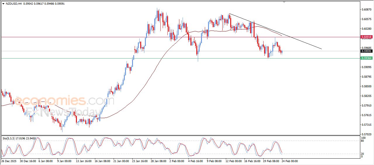 سعر الدولار النيوزيلاندي أمام الدولار يسيطر عليه الاتجاه التصحيحي الهابط – توقعات اليوم – 24-02-2026