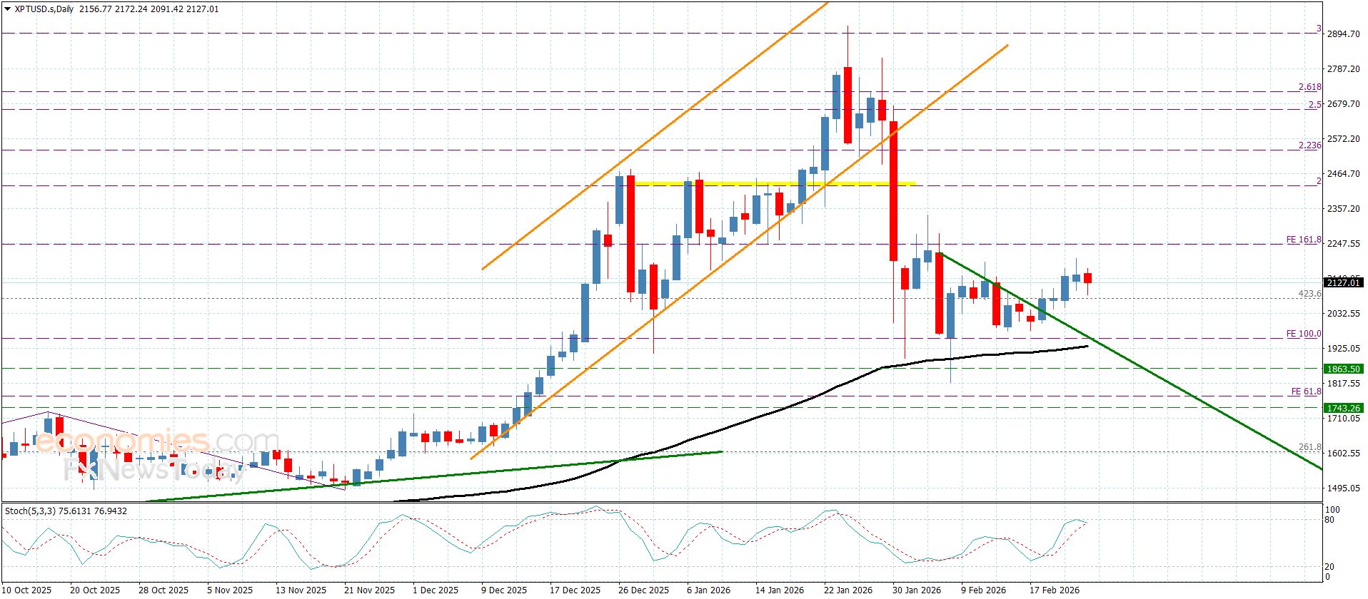 سعر البلاتين يكرر الإغلاقات الإيجابية– توقعات اليوم 24-2-2026