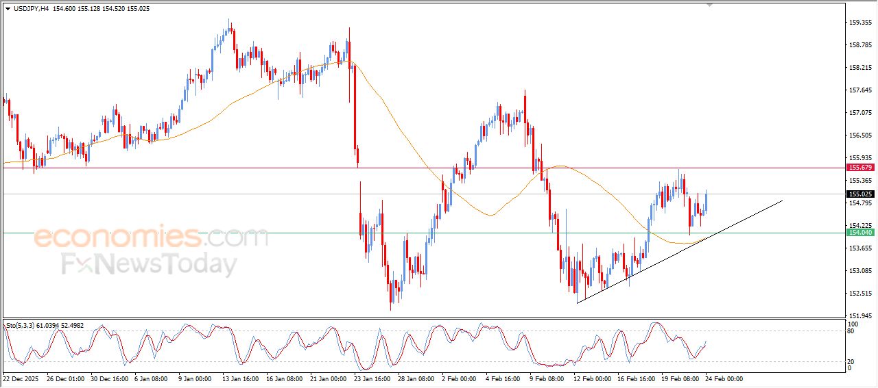 سعر الدولار النيوزيلاندي أمام الدولار يسيطر عليه الاتجاه التصحيحي الهابط – توقعات اليوم – 24-02-2026