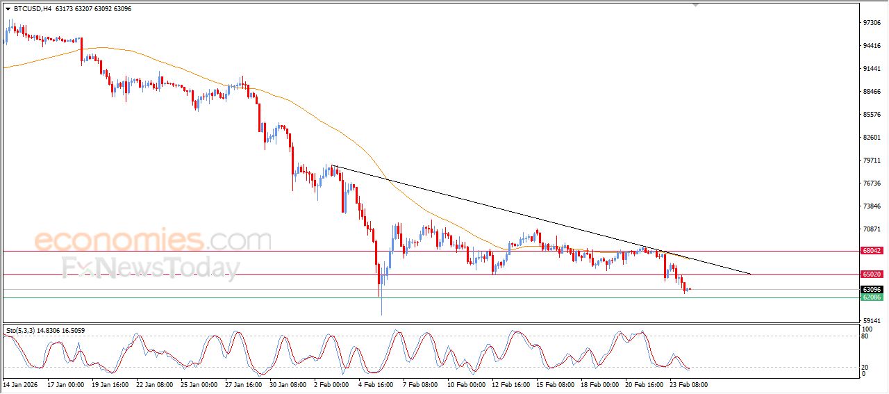 تحديث توقع سعر البتكوين اليوم 24-02-2026