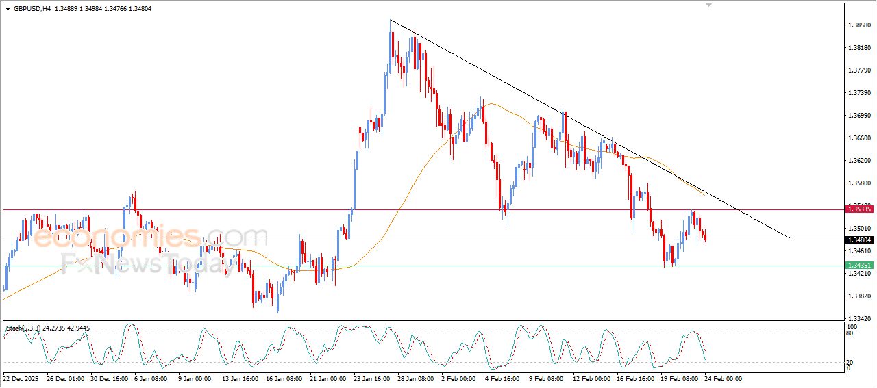 سعر الجنيه الإسترليني مقابل الدولار محاط بالضغوط السلبية – توقعات اليوم – 24-02-2026
