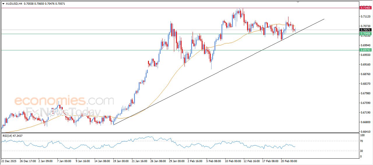 سعر الدولار الاسترالي مقابل الدولار الأمريكي بين المطرقة والسندان – توقعات اليوم – 24-02-2026