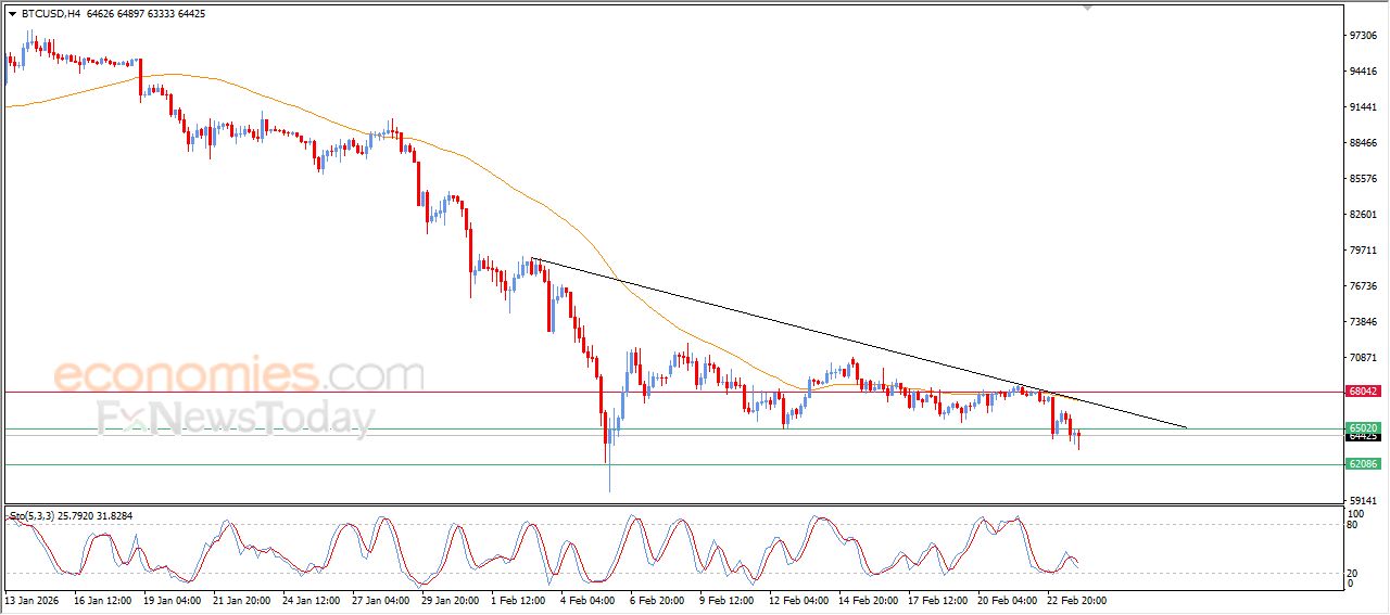سعر البتكوين (BTCUSD) يعاني من الضغوط السلبية – توقعات اليوم – 24-02-2026