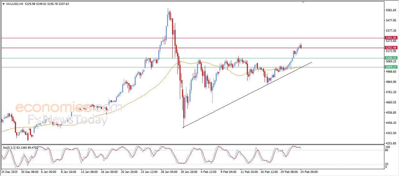 سعر الذهب في هدنة لالتقاط الأنفاس - توقعات اليوم – 24-02-2026