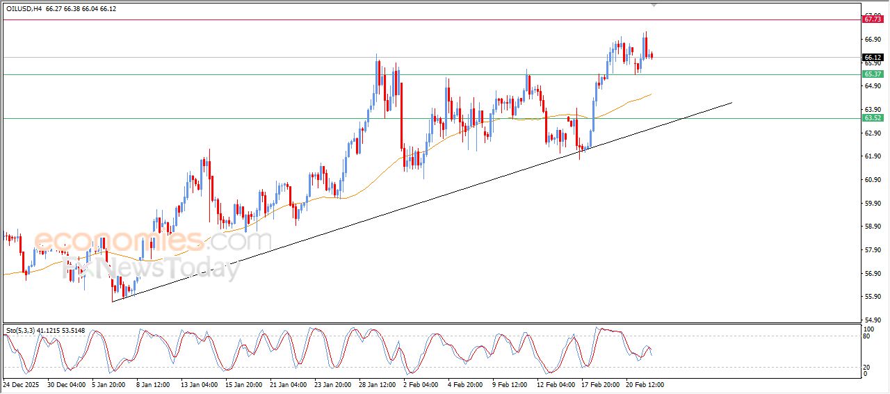 سعر النفط الخام يعيد ترتيب زخم الصعود – توقعات اليوم – 24-02-2026