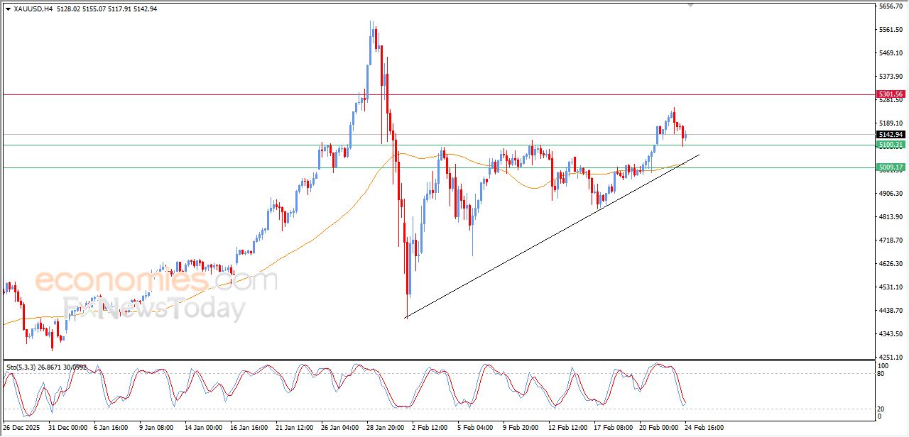 تحديث مسائي لسعر الذهب اليوم 24-02-2026