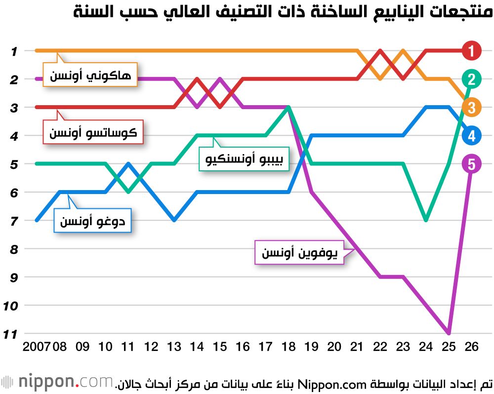 اليابان | لعشاق الأونسن… هذه أفضل وجهة في اليابان لعام 2026