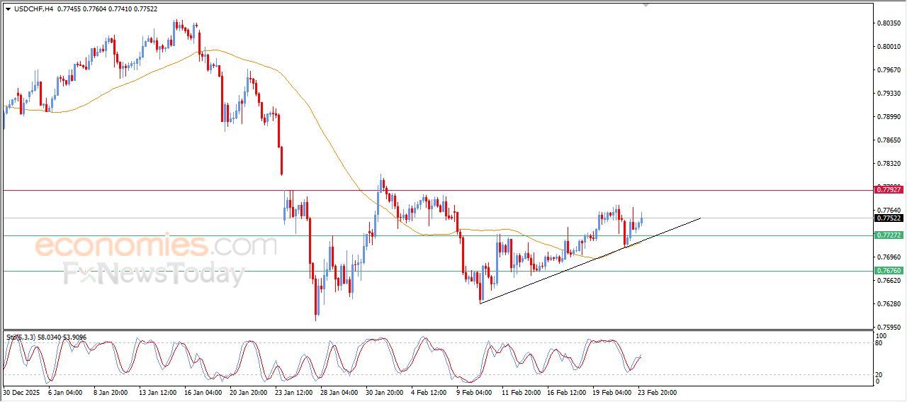 سعر الدولار مقابل الفرنك يستفيد من دعم فني قوي – توقعات اليوم – 24-02-2026