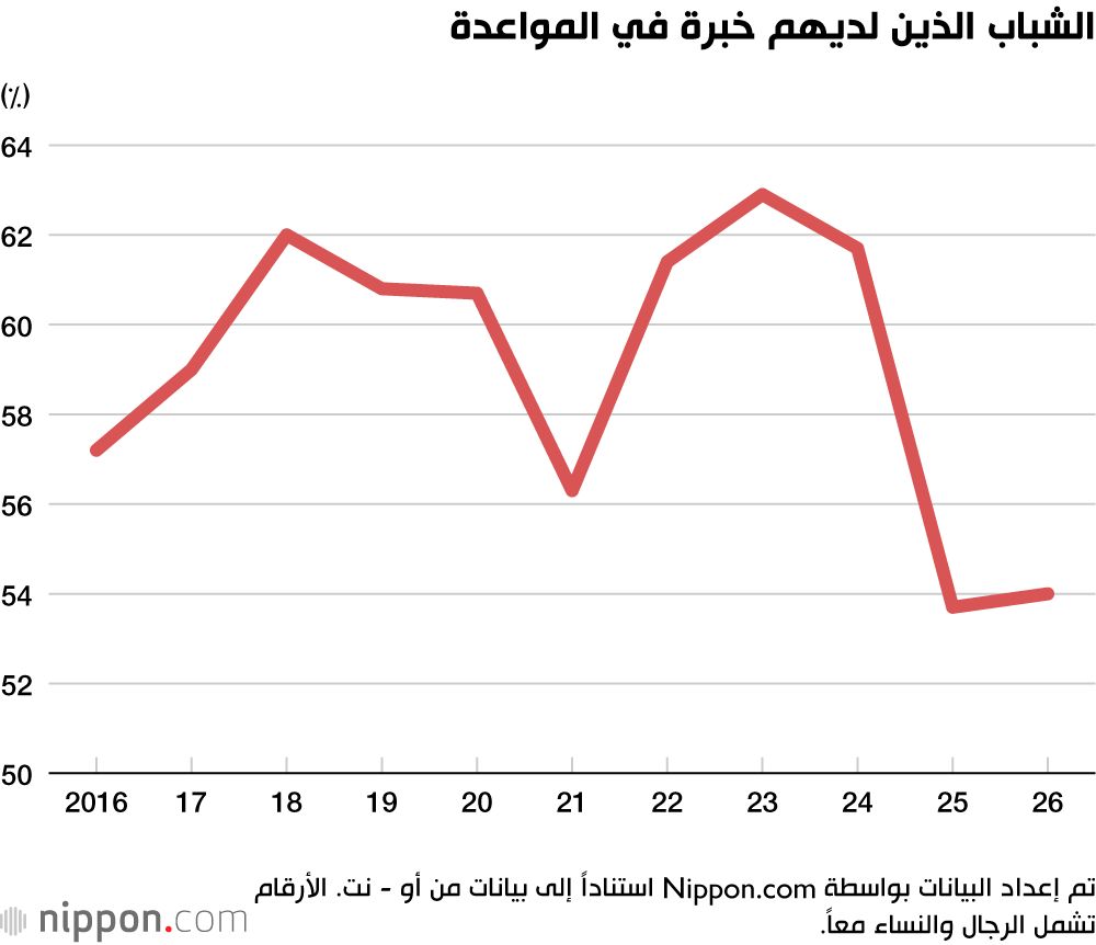 اليابان | شباب اليابان والبحث عن الحب