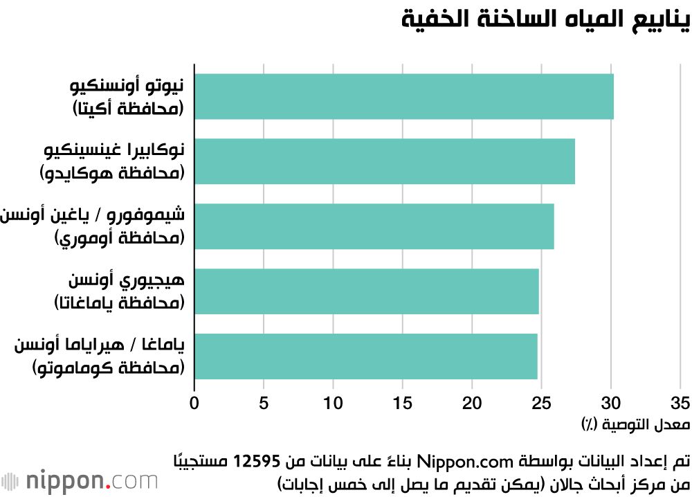 اليابان | لعشاق الأونسن… هذه أفضل وجهة في اليابان لعام 2026