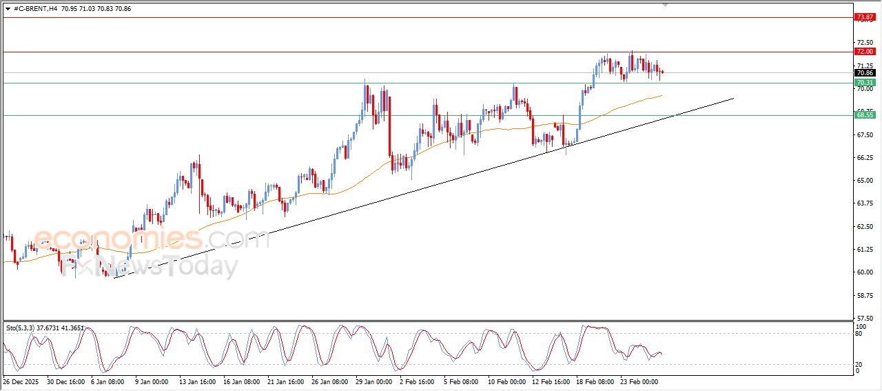 تحديث توقع سعر النفط خام برنت اليوم 25-02-2026