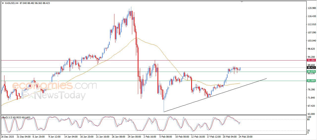سعر الفضة يستعيد الزخم بعد تصريف التشبع الشرائي – توقعات اليوم – 25-02-2026