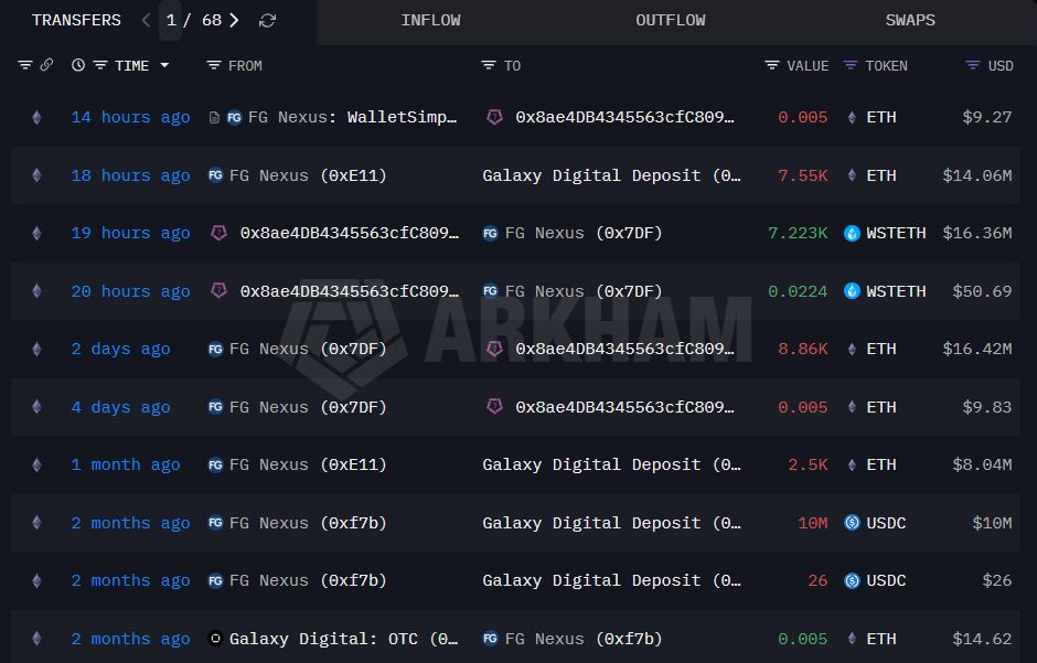 FG Nexus تبيع 14 مليون دولار إضافية من الإيثر مع تفاقم الخسائر على رهان الخزانة