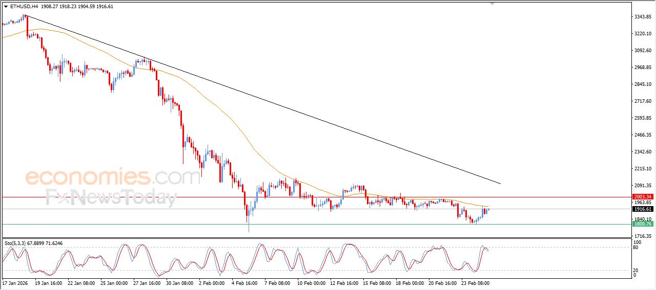 تحديث توقع سعر الإيثيريوم اليوم 25-02-2026