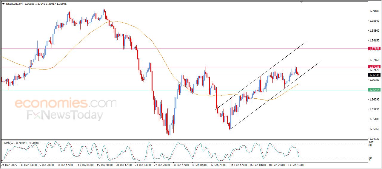 سعر الدولار مقابل الفرنك يستند لخط ميل تصحيحي صاعد – توقعات اليوم – 25-02-2026