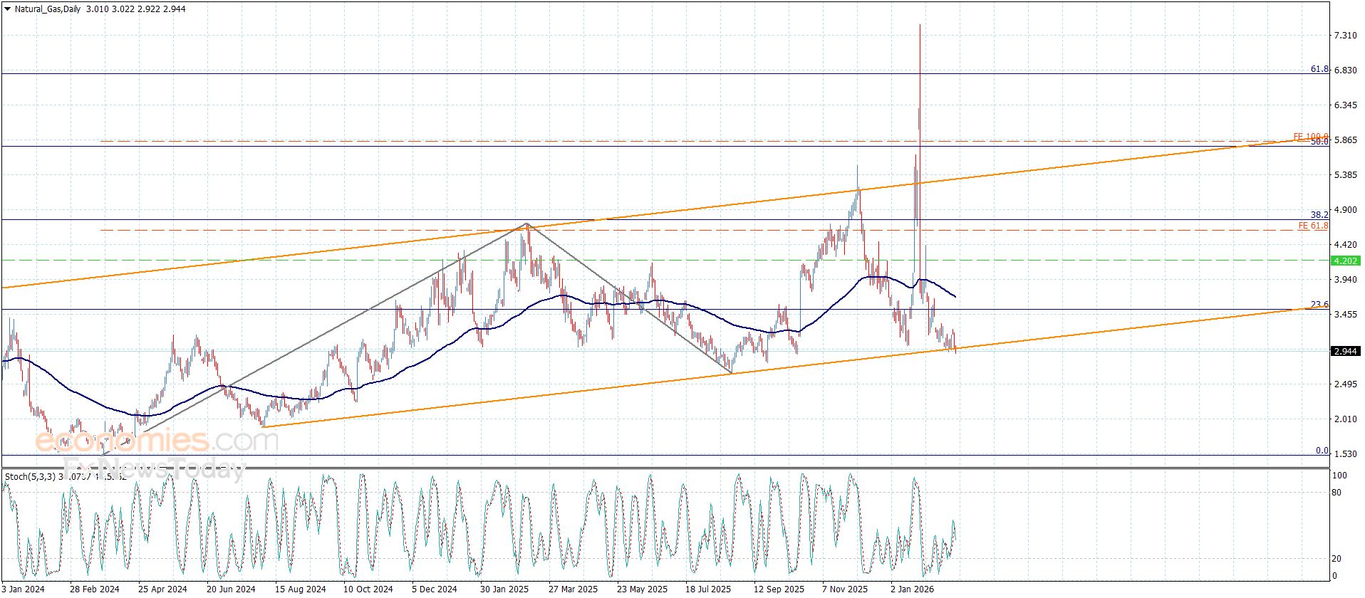 سعر الغاز الطبيعي يستسلم لسلبية المؤشرات-توقعات اليوم 24-2-2026