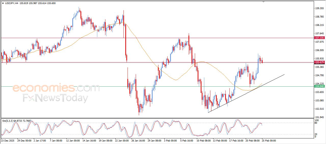 سعر الدولار مقابل الدولار الكندي يحاول اكتساب زخماً إيجابياً – توقعات اليوم – 25-02-2026
