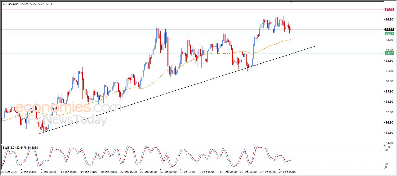 تحديث توقع سعر النفط الخام اليوم 25-02-2026