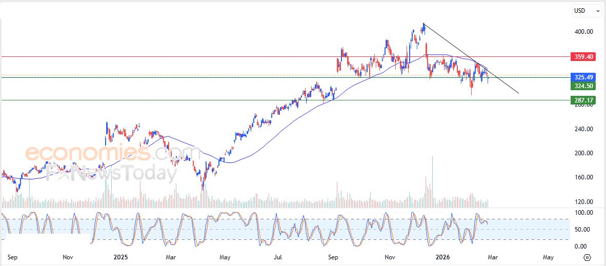 سعر سهم برودكوم (AVGO) يعاني من الضغوط السلبية – توقعات اليوم – 25-02-2026