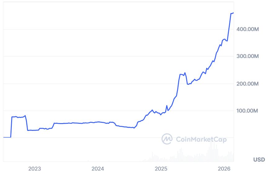 تفوقت شركة Circle على تقديرات أرباح الربع الرابع مع ارتفاع معروض USDC بنسبة 72% وقفزة سهمها 20%