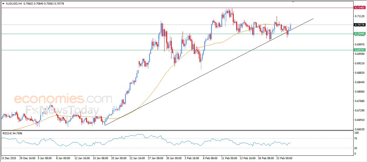 سعر الدولار الاسترالي مقابل الدولار الأمريكي يتخلص من ضغطه السلبي – توقعات اليوم – 25-02-2026