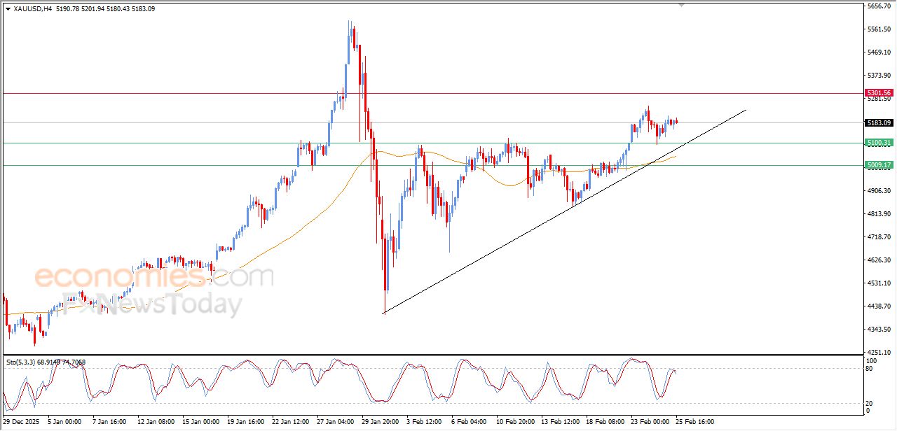 تحديث مسائي لسعر الذهب اليوم 25-02-2026