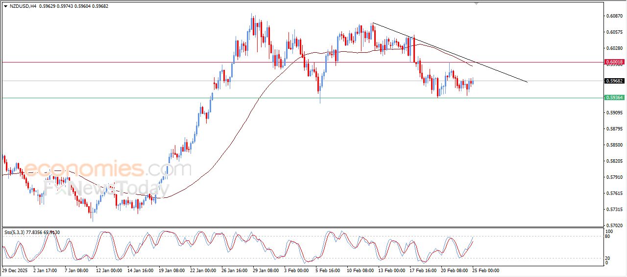 سعر الدولار النيوزيلاندي أمام الدولار يشهد مكاسب حذرة – توقعات اليوم – 25-02-2026