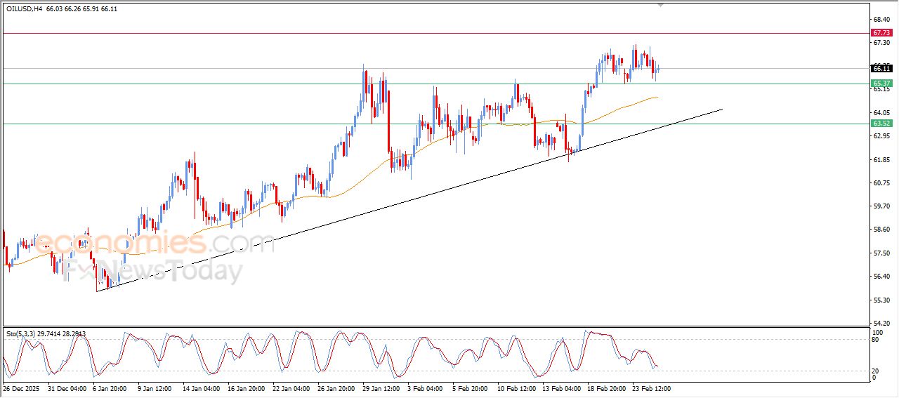 سعر النفط الخام يحافظ على مساره الصاعد بدعم فني متماسك – توقعات اليوم – 25-02-2026