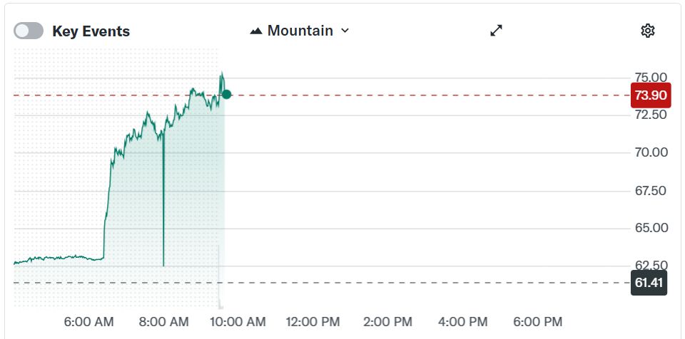 تفوقت شركة Circle على تقديرات أرباح الربع الرابع مع ارتفاع معروض USDC بنسبة 72% وقفزة سهمها 20%