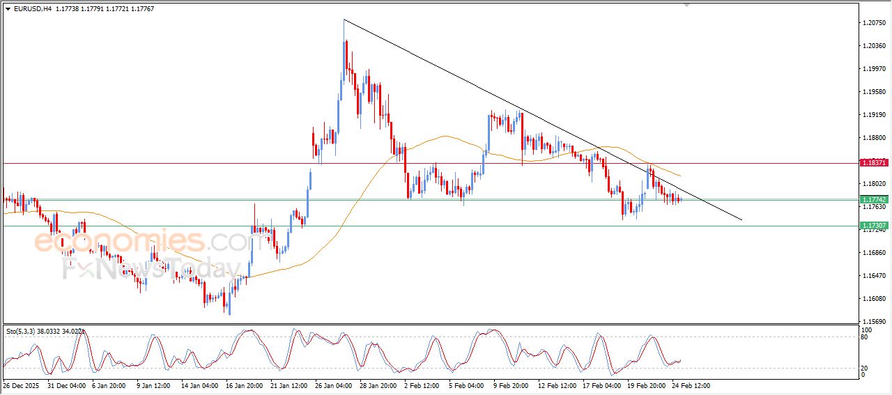 سعر اليورو مقابل الدولار يتحرك بنطاق محدود – توقعات اليوم – 25-02-2026