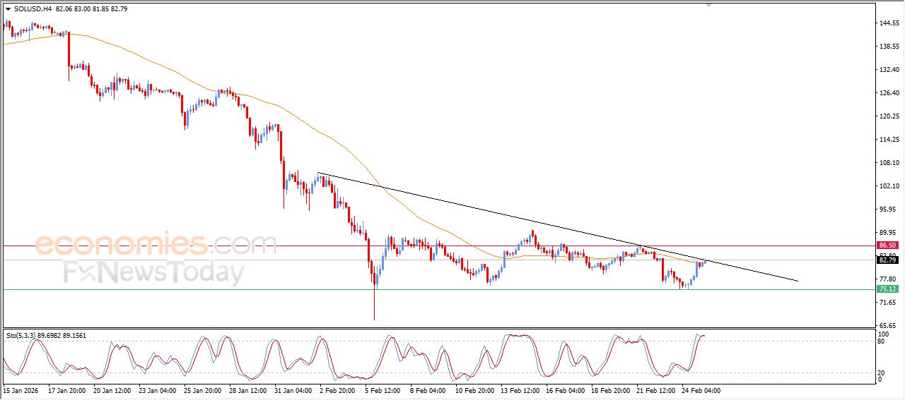 سولانا كوين (SOLUSD) يصطدم بمقاومة متوسطه المتحرك البسيط – تحليل – 25-02-2026