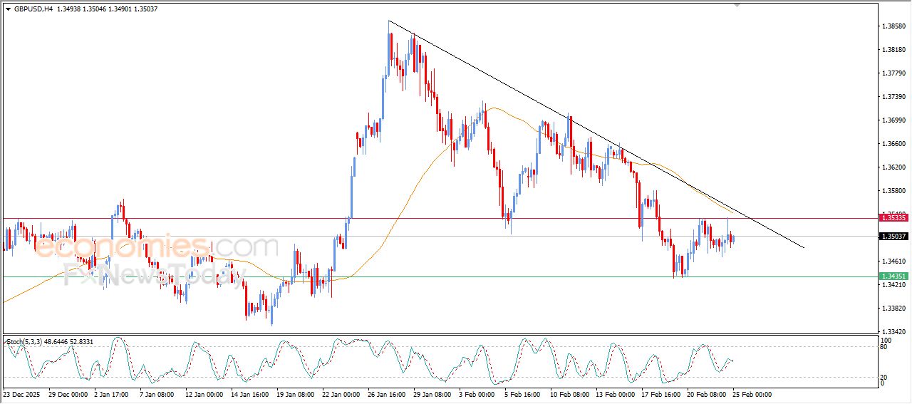 سعر الجنيه الإسترليني مقابل الدولار يظهر المزيد من الإشارات السلبية – توقعات اليوم – 25-02-2026