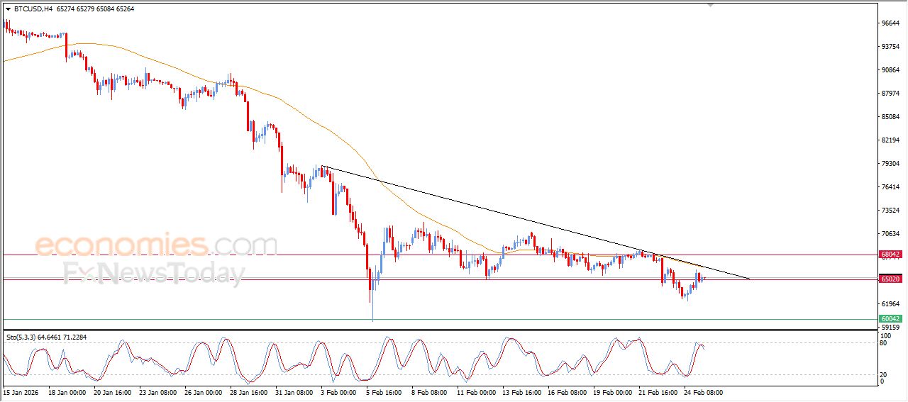 تحديث توقع سعر البتكوين اليوم 25-02-2026