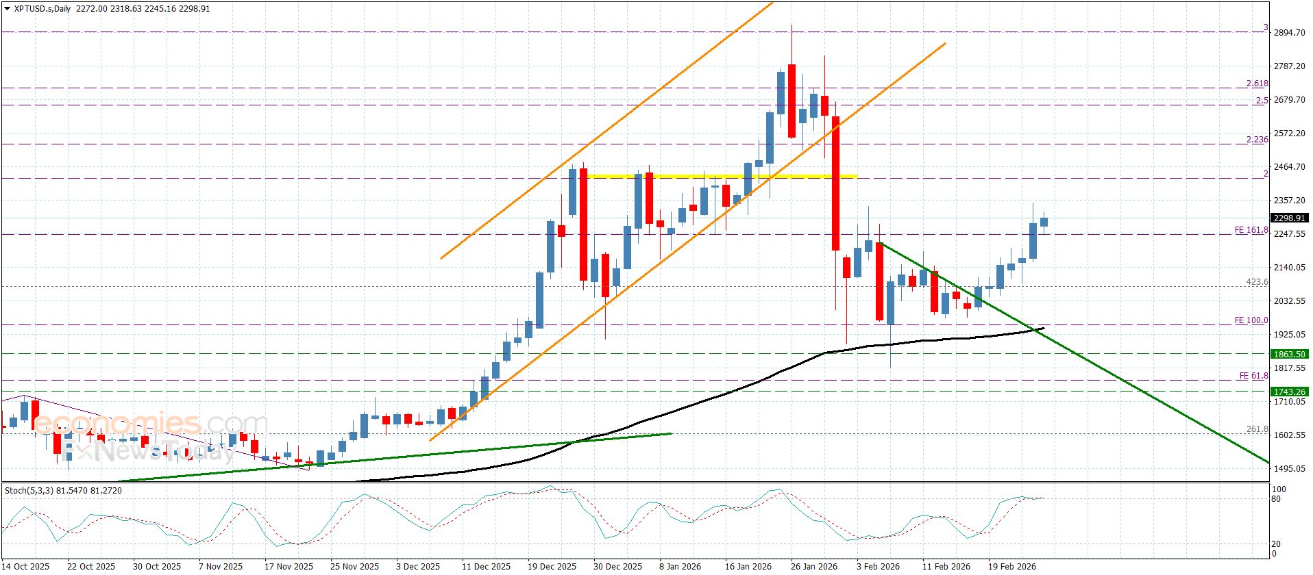 سعر البلاتين يبدأ بتسجيل الأهداف– توقعات اليوم 26-2-2026
