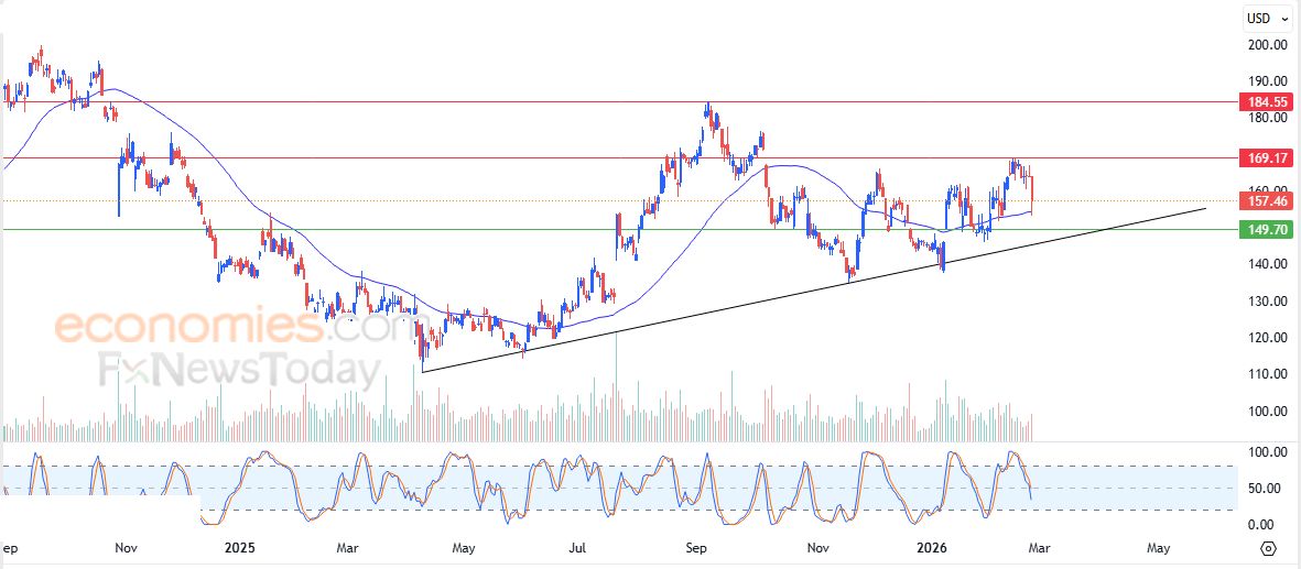 سعر سهم  D.R. Horton,  (DHI) يرتكز لدعم متوسطه المتحرك البسيط – توقعات اليوم – 26-02-2026