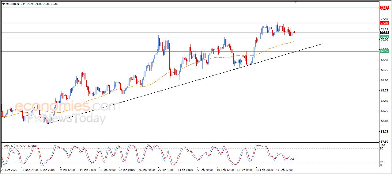 سعر النفط خام برنت محاط بالضغوط الإيجابية – توقعات اليوم – 26-02-2026