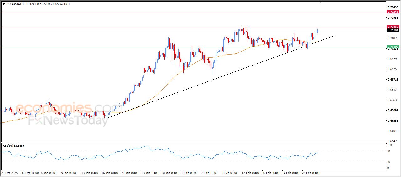 سعر النفط خام برنت محاط بالضغوط الإيجابية – توقعات اليوم – 26-02-2026