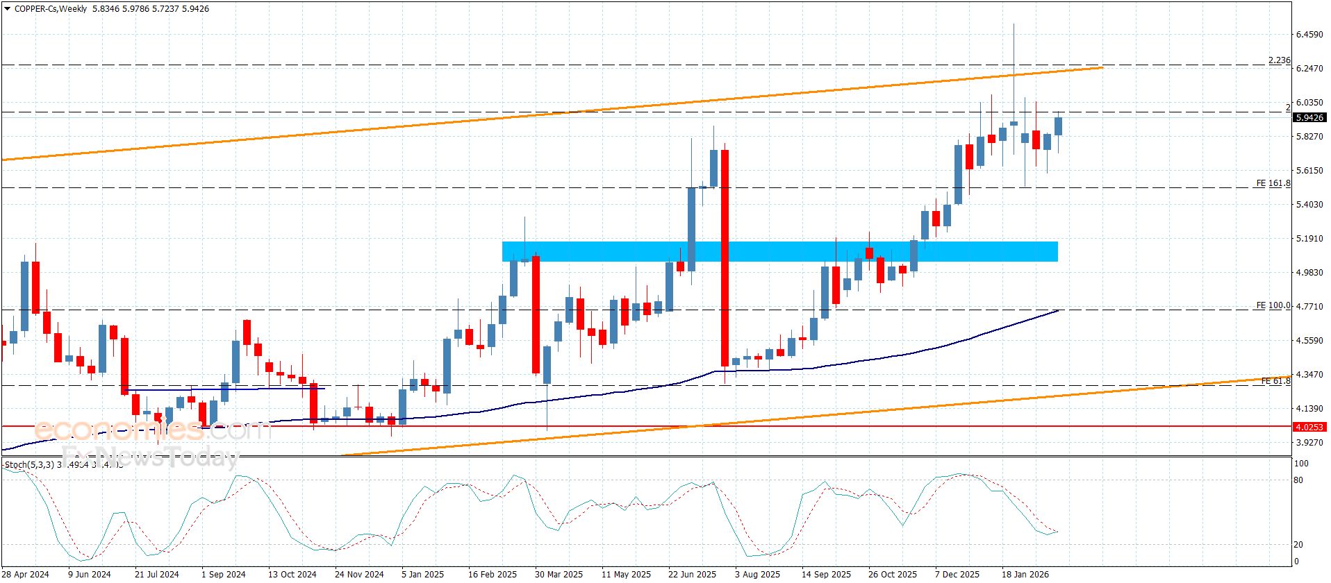 سعر النحاس يضغط على الحاجز-توقعات اليوم 26-2-2026