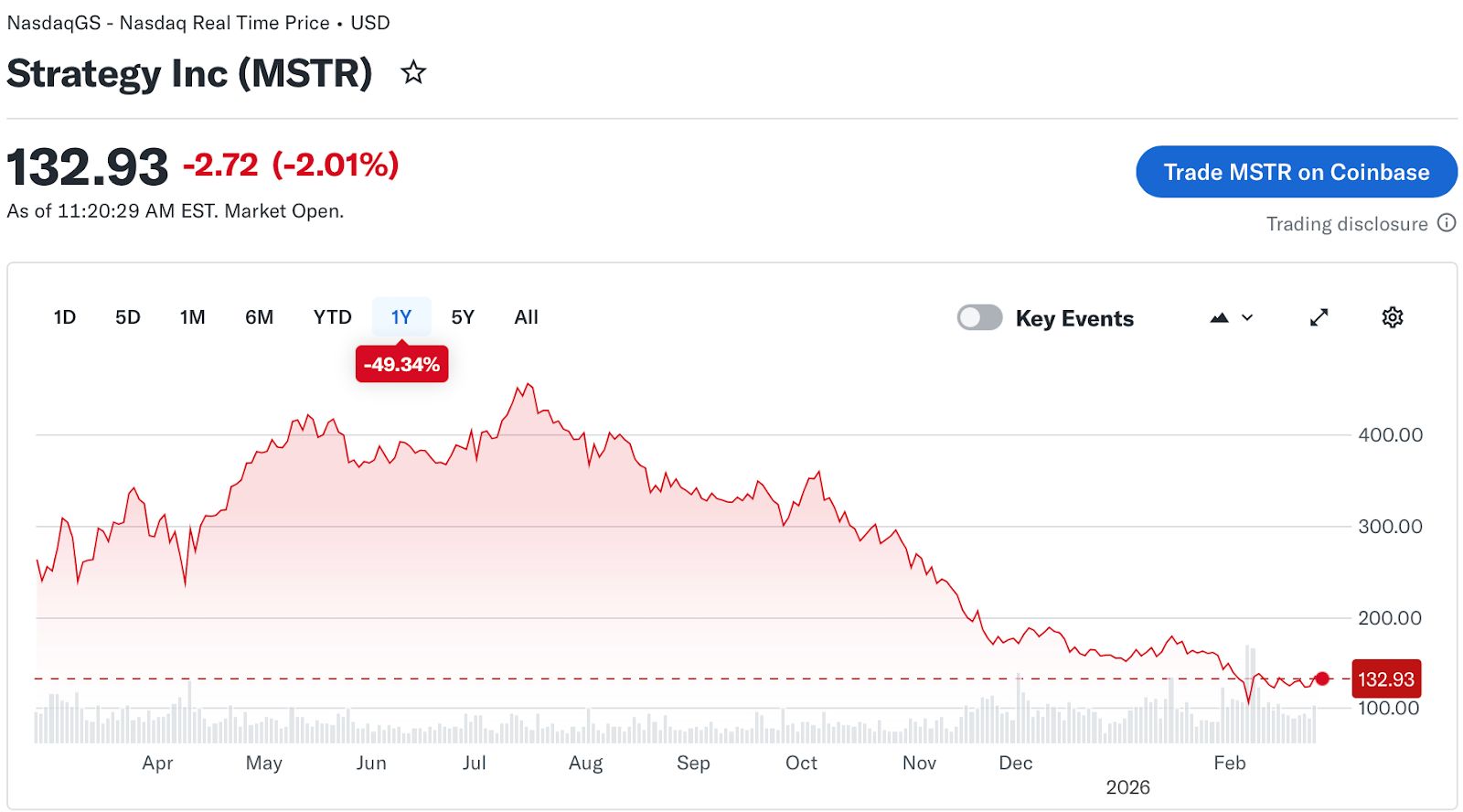 REX تطلق صندوق دخل متداولًا في البورصة مرتبطًا بـ Coinbase وStrategy وأسهم تقنية