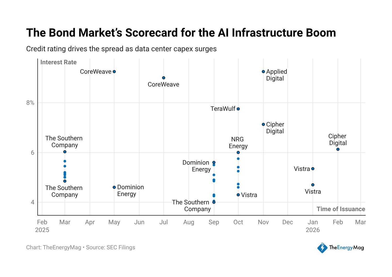 ارتفاع السندات مرتفعة العائد يشير إلى تصاعد المخاطر والطلب في تعدين البيتكوين وبنية الذكاء الاصطناعي