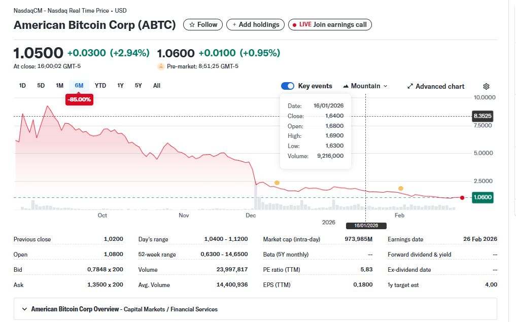 شركة American Bitcoin المدعومة من عائلة ترامب تسجل خسارة فصلية بقيمة 59 مليون دولار